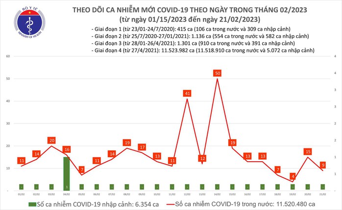 Dịch COVID-19 hôm nay: Số mắc giảm, bệnh nhân nặng tăng - Ảnh 1.