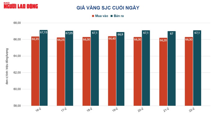 Giá vàng hôm nay 23-2: USD tăng giá dữ dội, vàng tiếp tục lao xuống - Ảnh 2.