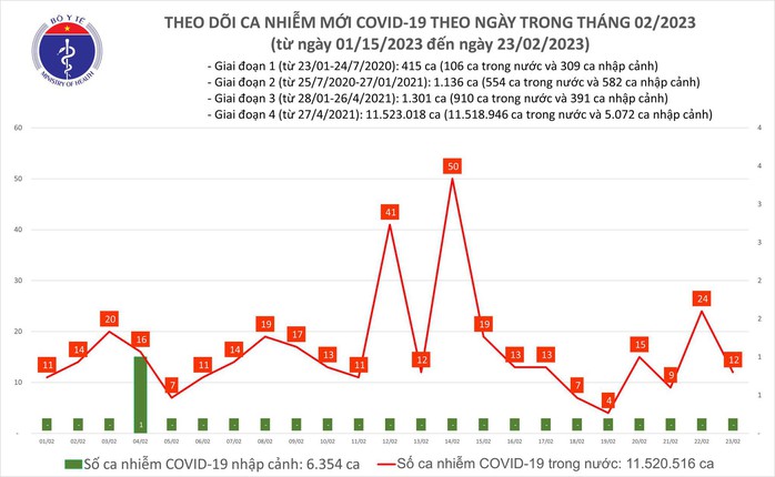 Dịch COVID-19 hôm nay: Số mắc gấp 2,4 lần người khỏi bệnh - Ảnh 1.