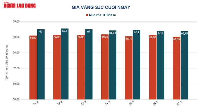 Giá vàng hôm nay 28-2: Vàng SJC chỉ tăng 50.000 đồng/lượng - Ảnh 2.