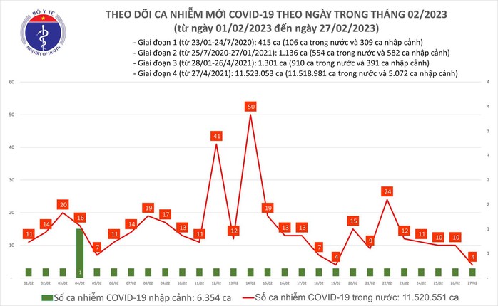 Dịch COVID-19 hôm nay: Ca mắc giảm sâu, bệnh nhân nặng lại tăng - Ảnh 1.