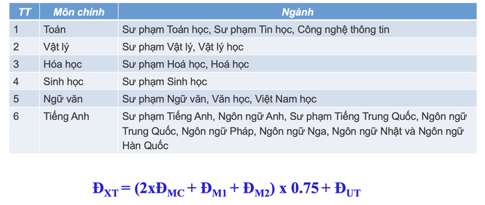 Thông tin mới về kỳ thi đánh giá năng lực chuyên biệt của Trường ĐH Sư phạm TP HCM - Ảnh 2.