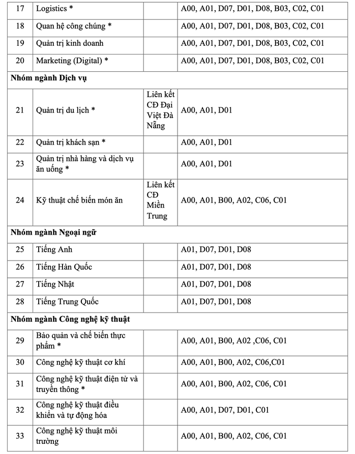 Trường CĐ Đại Việt Sài Gòn mở 16 ngành mới - Ảnh 2.