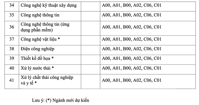 Trường CĐ Đại Việt Sài Gòn mở 16 ngành mới - Ảnh 3.