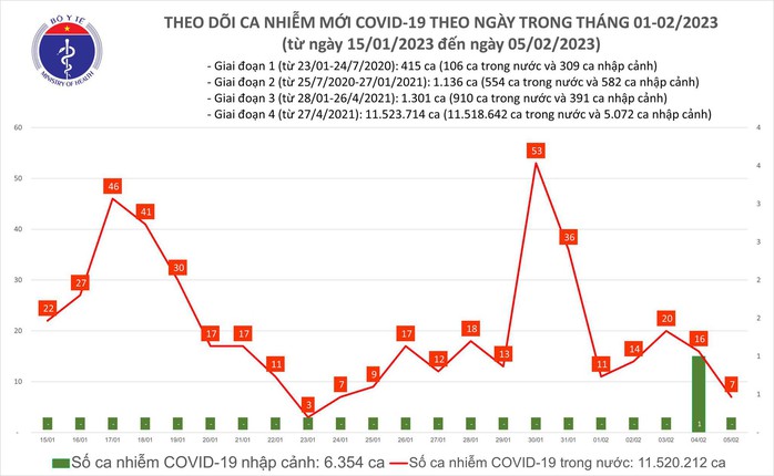Dịch COVID-19 hôm nay: Số mắc giảm sâu, thấp nhất gần 2 tuần qua - Ảnh 1.