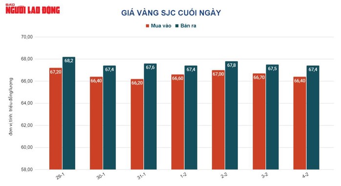 Giá vàng hôm nay 5-2: Tuần lễ đáng buồn của vàng SJC lẫn vàng trang sức - Ảnh 2.