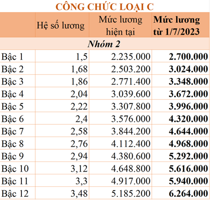 Bảng lương công chức từ ngày 1-7-2023 - Ảnh 7.