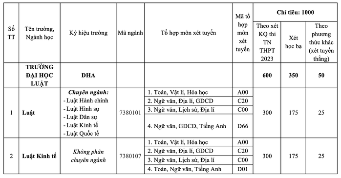 Trường ĐH Luật Huế công bố kế hoạch tuyển sinh năm 2023 - Ảnh 2.