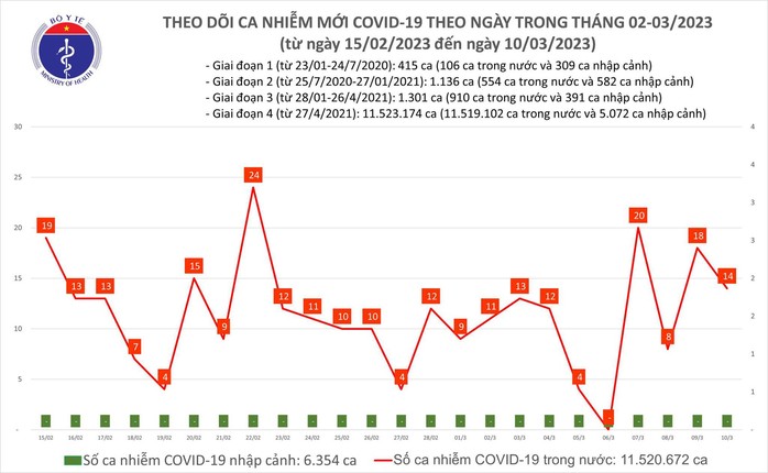 Dịch COVID-19 hôm nay: Ca nhiễm gấp hơn 2 lần số khỏi bệnh - Ảnh 1.