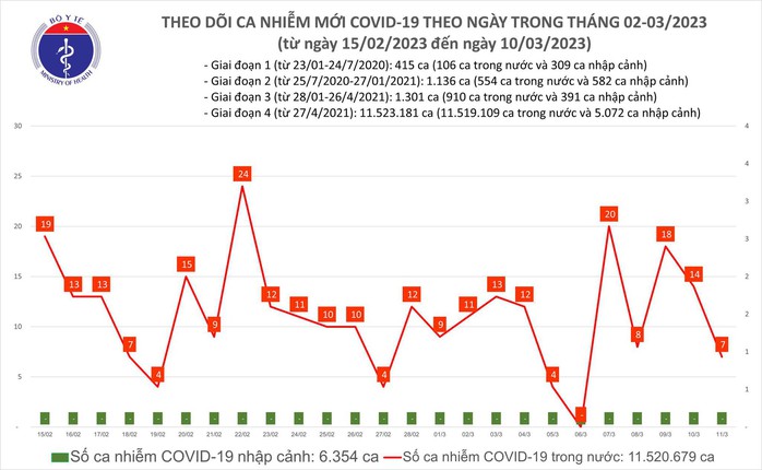 Dịch COVID-19 hôm nay: Số ca nhiễm giảm một nửa trong 24 giờ - Ảnh 1.