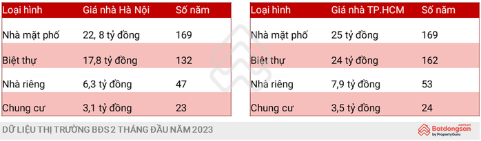 Người dân TP HCM và Hà Nội phải mất 169 năm mới mua được 1 căn nhà mặt tiền - Ảnh 1.