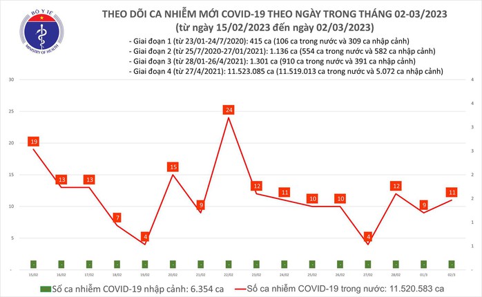 Dịch COVID-19 hôm nay: Số mắc và bệnh nhân nặng cùng tăng - Ảnh 1.