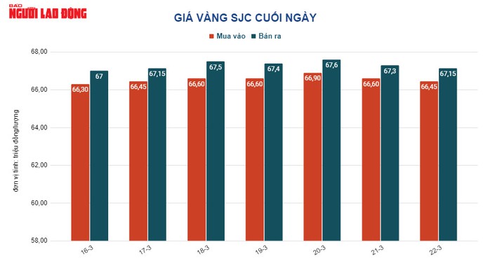 Giá vàng hôm nay 23-3: Vàng thế giới chỉ còn cách vàng nhẫn 24K chưa tới 1 triệu đồng/lượng - Ảnh 2.