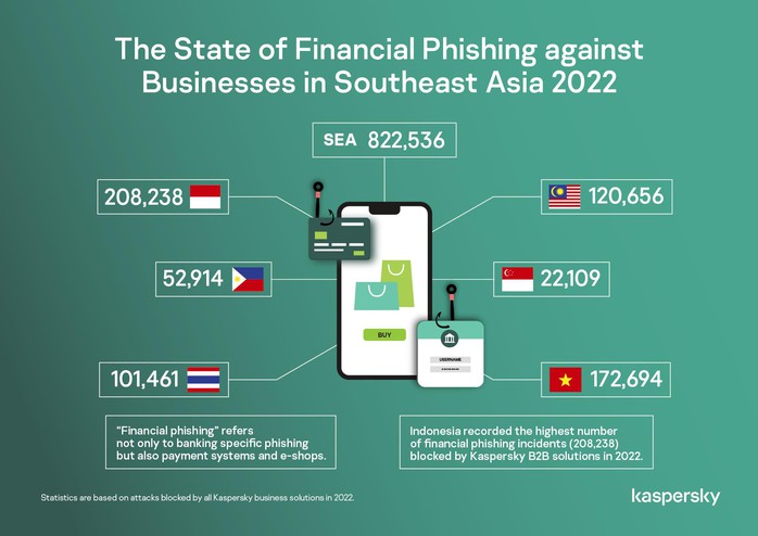 Kaspersky ngăn chặn gần 1 triệu tấn công lừa đảo nhắm đến doanh nghiệp - Ảnh 1. Kaspersky ngăn chặn gần 1 triệu tấn công lừa đảo nhắm đến doanh nghiệp - Ảnh 1.