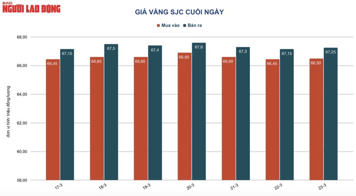 Giá vàng hôm nay 24-3: Vàng trong nước đang rẻ hơn thế giới - Ảnh 2.