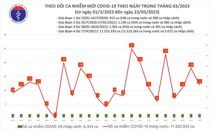 Dịch COVID-19 hôm nay: Ca nhiễm mới giảm nhẹ - Ảnh 1.