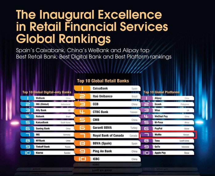 MoMo nằm trong top 10 Nền tảng dịch vụ tài chính toàn cầu 2023 - Ảnh 2. MoMo nằm trong top 10 Nền tảng dịch vụ tài chính toàn cầu 2023 - Ảnh 2.