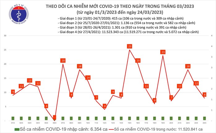 Dịch COVID-19 hôm nay: Số mắc giảm, Bộ Y tế sẽ điều chỉnh biện pháp phòng chống dịch - Ảnh 1.