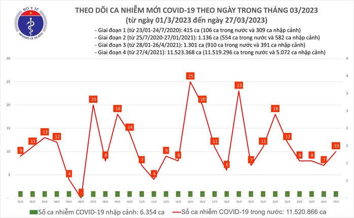 Dịch COVID-19 hôm nay: Người khỏi bệnh tăng mạnh - Ảnh 1.