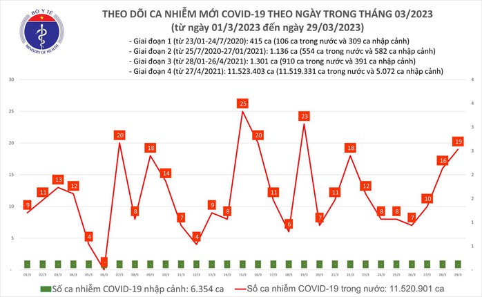 Dịch COVID-19 hôm nay: Thêm 19 ca nhiễm mới - Ảnh 1.