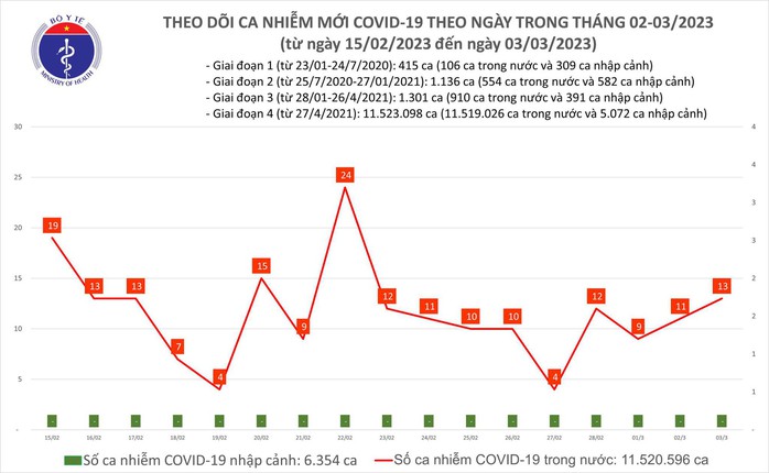 Dịch COVID-19 hôm nay: Số người tiêm vắc-xin COVID-19 tăng nhanh - Ảnh 1.