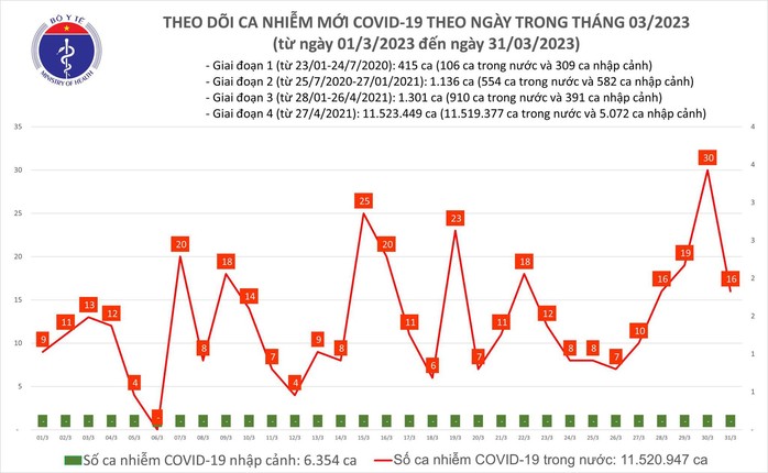 Dịch COVID-19 hôm nay: Số ca mắc giảm sâu trong 24 giờ - Ảnh 1.