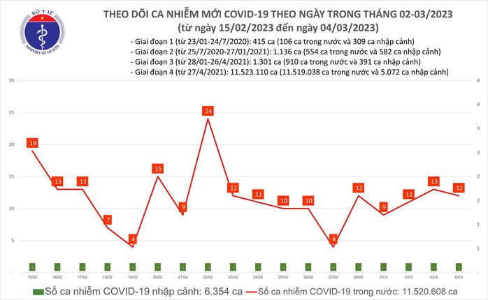 Dịch COVID-19 hôm nay: 64 ngày liên tục không ghi nhận ca tử vong - Ảnh 1.