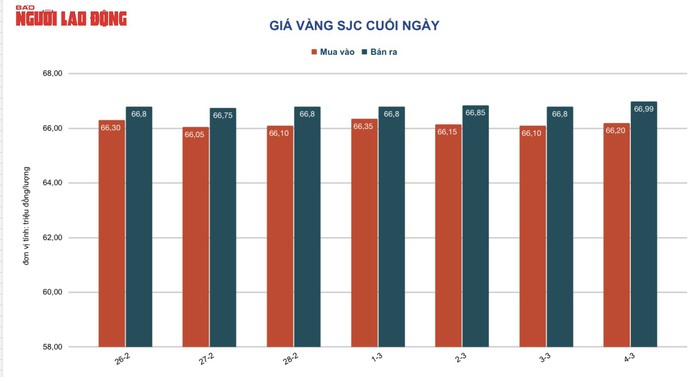 Giá vàng hôm nay 5-3: Vàng nhẫn tăng đột biến - Ảnh 2.