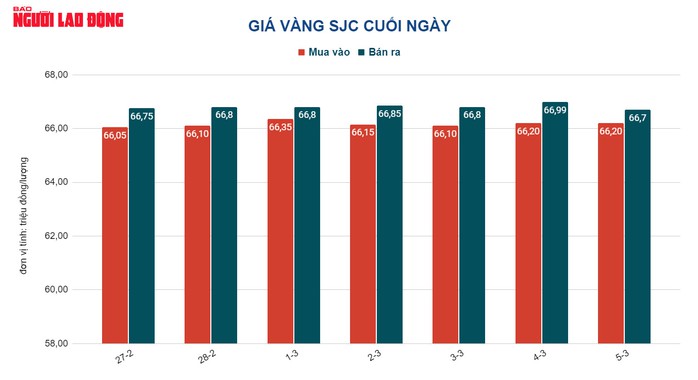 Giá vàng hôm nay 6-3: Đến lượt vàng SJC giảm giá mạnh - Ảnh 2.