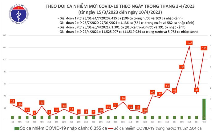 Dịch COVID-19 hôm nay: Ca nhiễm lại tăng cao ngày đầu tuần - Ảnh 1.