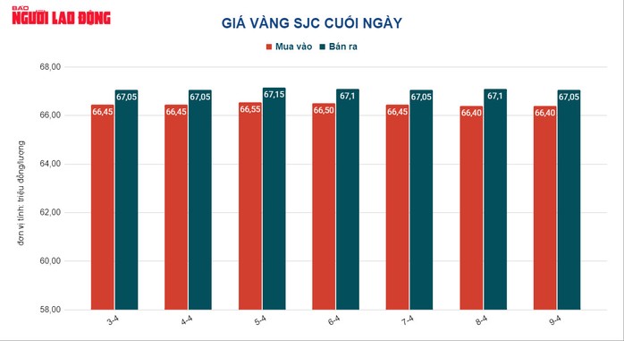 Giá vàng hôm nay 10-4: Vàng SJC, vàng nhẫn đồng loạt giảm mạnh - Ảnh 2.