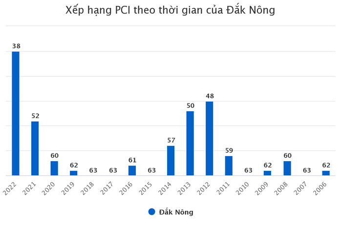 Chỉ số PCI tỉnh Đắk Nông tiếp tục tăng vượt bậc - Ảnh 2.