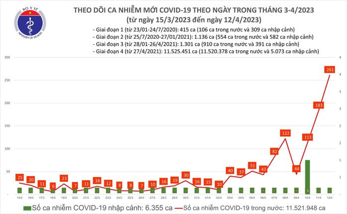 Dịch COVID-19 hôm nay: Ca nhiễm tiếp tục tăng - Ảnh 1.