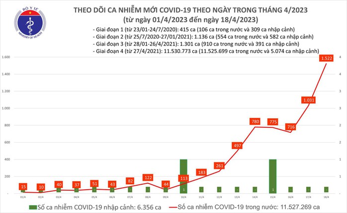 Dịch COVID-19 hôm nay: Bệnh nhân nặng và số nhiễm tăng, ghi nhận 1.522 ca mắc - Ảnh 1.