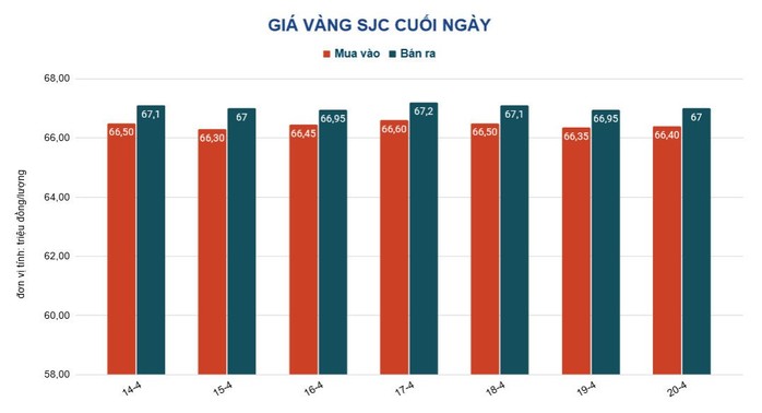 Giá vàng hôm nay 21-4: Tăng tiếp - Ảnh 2.