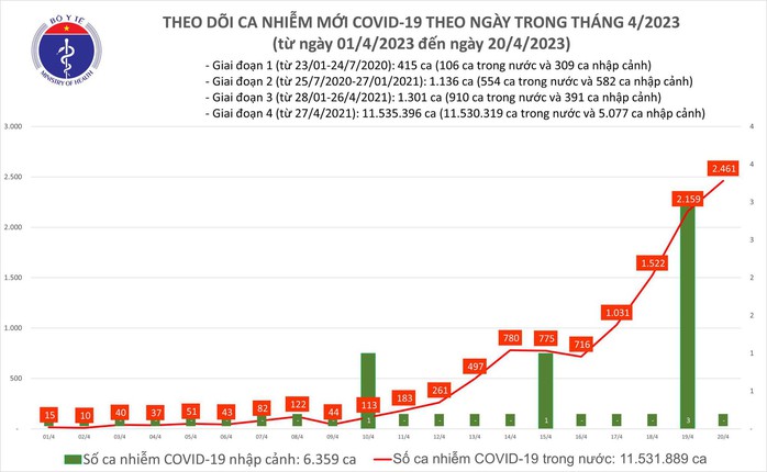 Dịch COVID-19 hôm nay: Bệnh nhân thở máy và ca nhiễm mới tăng - Ảnh 1.