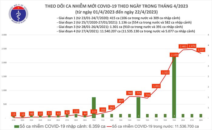 Dịch COVID-19 hôm nay: Thêm 2.337 ca mắc và 1 người tử vong - Ảnh 1.