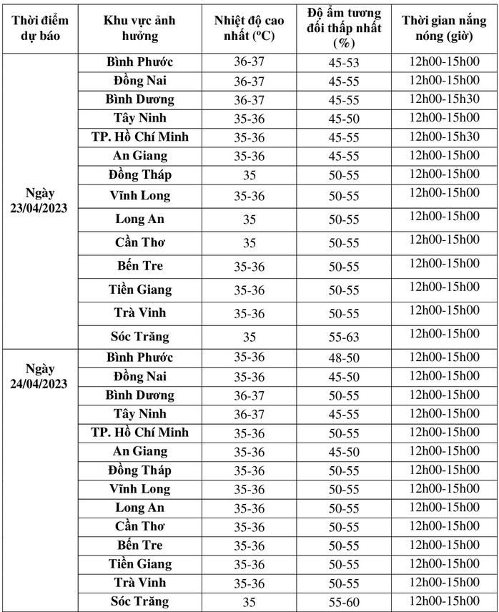 Nam Bộ có nơi nắng nóng 38 độ C - Ảnh 1.