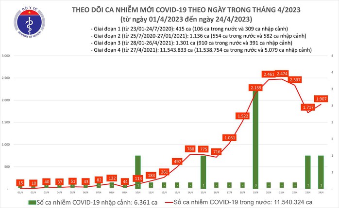 Dịch COVID-19 hôm nay: Bệnh nhân thở máy và ca nhiễm mới lại tăng - Ảnh 1.