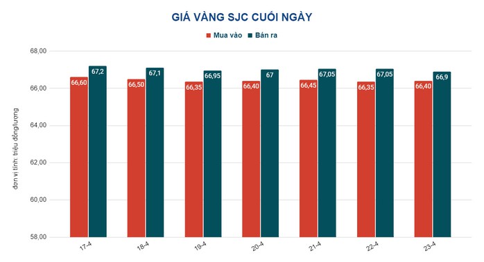 Giá vàng hôm nay 24-4: SJC bán ra 67,05 triệu đồng/lượng - Ảnh 2.