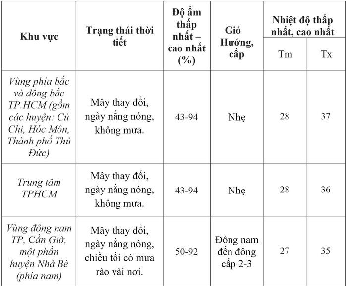 Trời không quá nắng nhưng TP HCM vẫn nóng hầm hập, khi nào có mưa vàng?  - Ảnh 3.