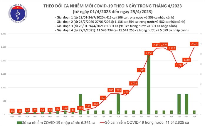 Dịch COVID-19 hôm nay: Thêm 1 ca tử vong, số mắc tăng lên 2.501 - Ảnh 1.