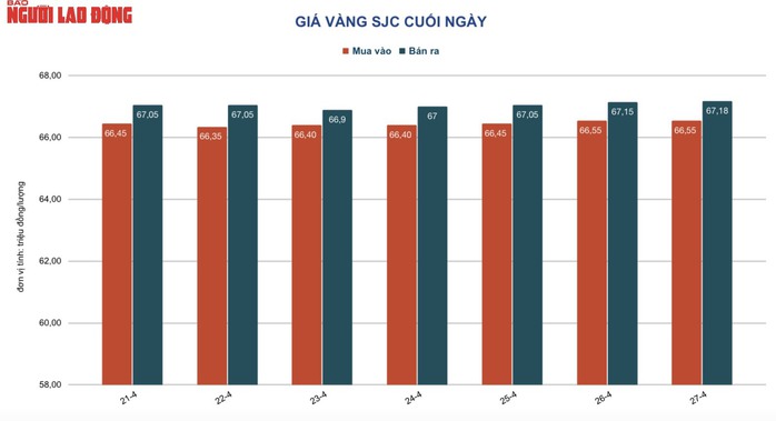 Giá vàng hôm nay 28-4: Tiếp tục lao dốc - Ảnh 2.