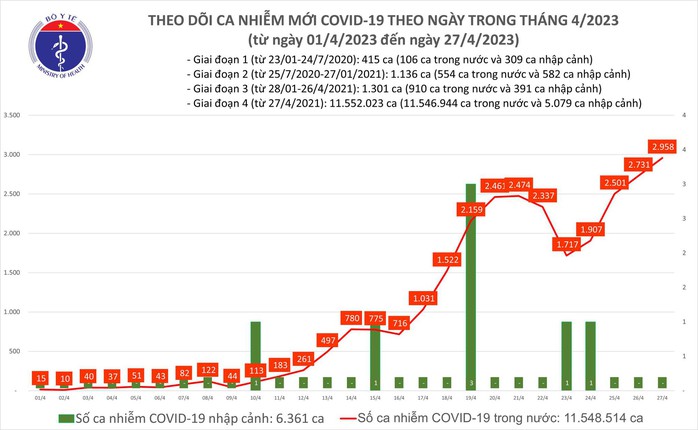 Dịch COVID-19 hôm nay: Thêm 2.958 ca nhiễm mới - Ảnh 1.