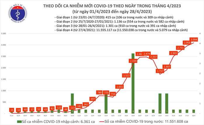 Dịch COVID-19 hôm nay: Số nhiễm mới tăng lên 3.094 ca - Ảnh 1.