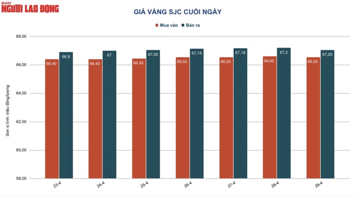 Giá vàng hôm nay 30-4: Cả vàng SJC lẫn vàng nhẫn đều tăng - Ảnh 2.