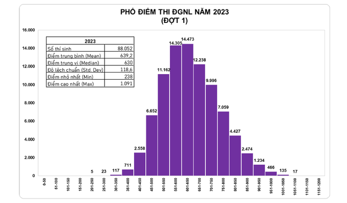 Xem điểm thi đánh giá năng lực ĐHQG TP HCM: 152 thí sinh đạt điểm trên 1.000 - Ảnh 1.