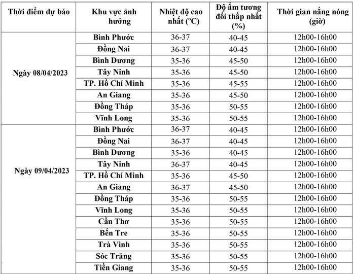 Nam Bộ liên tục nắng nóng hầm hập trên diện rộng, lưu ý sốc nhiệt - Ảnh 1.