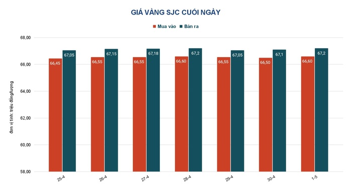 Giá vàng hôm nay 2-5: Đồng USD tăng giá dữ dội, vàng giảm mạnh - Ảnh 2.