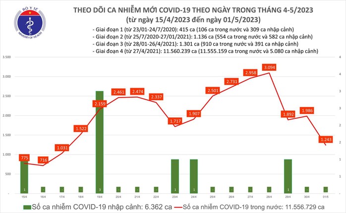 Dịch COVID-19 hôm nay: Số ca mắc giảm mạnh, bệnh nhân nặng tăng - Ảnh 1.